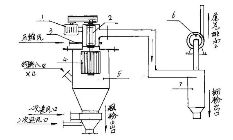 惰性氣體保護(hù)氣流分級(jí)機(jī)工作原理